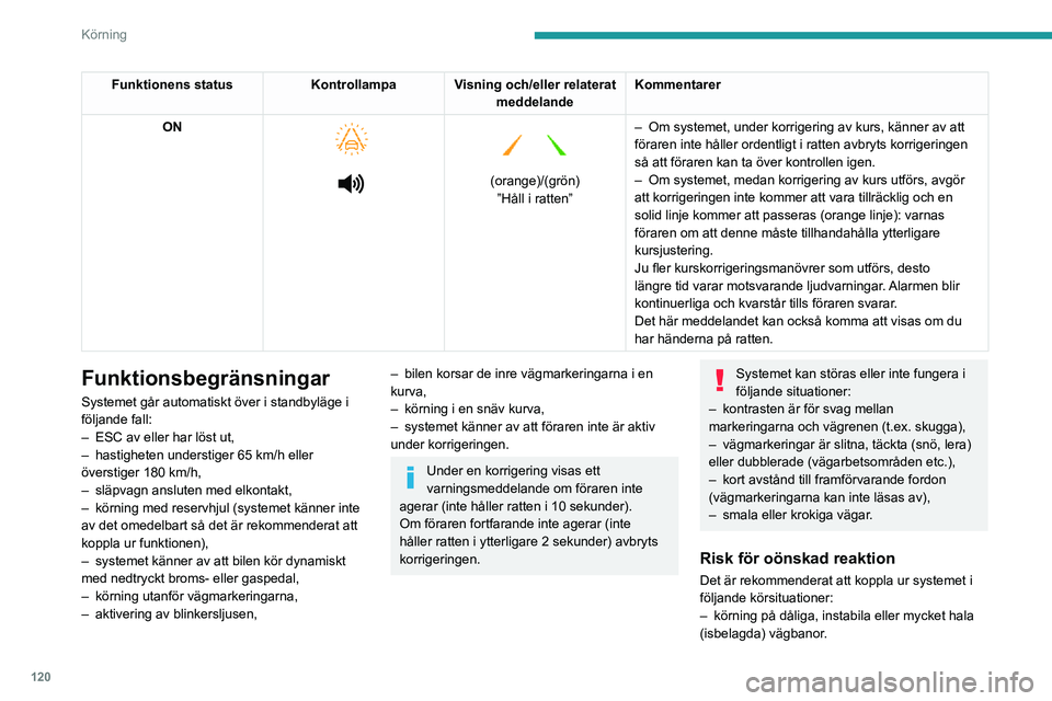 PEUGEOT PARTNER 2021 Bruksanvisningar (in Swedish) 120
Körning
Funktionens statusKontrollampaVisning och/eller relaterat
meddelande Kommentarer
ON
(orange)/(grön) ”Håll i ratten”
– Om systemet, under korrigering av kurs, känner a PEUGEOT PARTNER 2021 Bruksanvisningar (in Swedish) 120
Körning
Funktionens statusKontrollampaVisning och/eller relaterat
meddelande Kommentarer
ON
(orange)/(grön) ”Håll i ratten”
– Om systemet, under korrigering av kurs, känner a