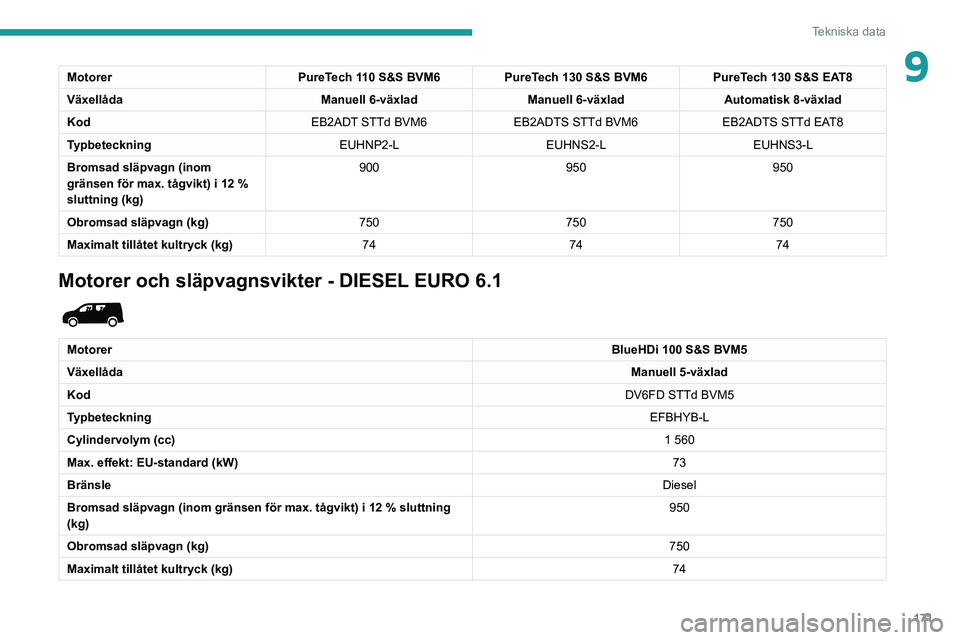 PEUGEOT PARTNER 2021 Bruksanvisningar (in Swedish) 171
Tekniska data
9MotorerPureTech 110 S&S BVM6PureTech 130 S&S BVM6 PureTech 130 S&S EAT8
Växellåda Manuell 6-växladManuell 6-växladAutomatisk 8-växlad
Kod EB2ADT STTd BVM6EB2ADTS STTd BVM6 EB2A PEUGEOT PARTNER 2021 Bruksanvisningar (in Swedish) 171
Tekniska data
9MotorerPureTech 110 S&S BVM6PureTech 130 S&S BVM6 PureTech 130 S&S EAT8
Växellåda Manuell 6-växladManuell 6-växladAutomatisk 8-växlad
Kod EB2ADT STTd BVM6EB2ADTS STTd BVM6 EB2A