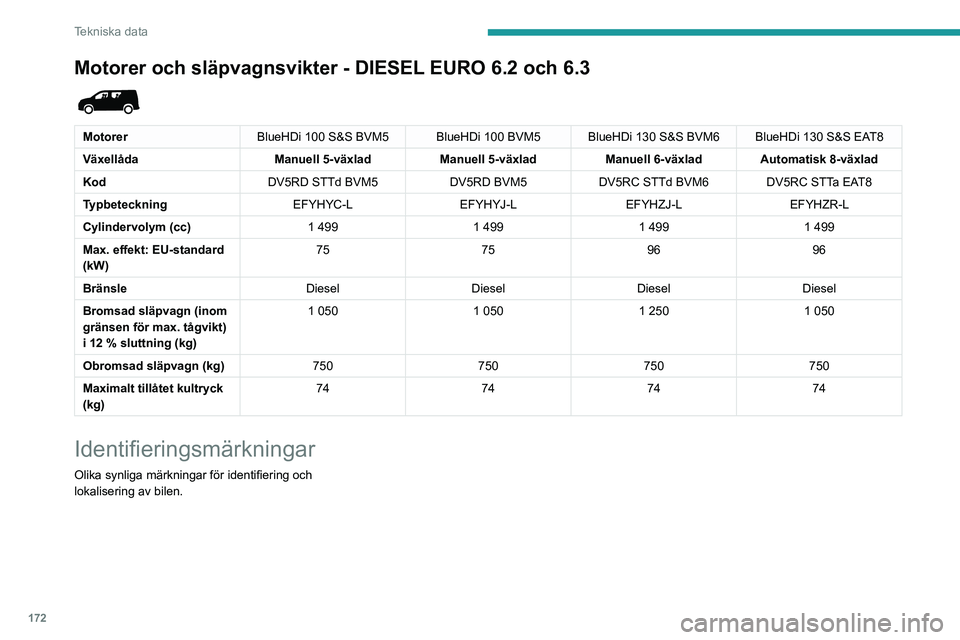 PEUGEOT PARTNER 2021 Bruksanvisningar (in Swedish) 172
Tekniska data
Motorer och släpvagnsvikter - DIESEL EURO 6.2 och 6.3
MotorerBlueHDi 100 S&S BVM5 BlueHDi 100 BVM5BlueHDi 130 S&S BVM6 BlueHDi 130 S&S EAT8
Växellåda Manuell 5-växladManuell 5 PEUGEOT PARTNER 2021 Bruksanvisningar (in Swedish) 172
Tekniska data
Motorer och släpvagnsvikter - DIESEL EURO 6.2 och 6.3
MotorerBlueHDi 100 S&S BVM5 BlueHDi 100 BVM5BlueHDi 130 S&S BVM6 BlueHDi 130 S&S EAT8
Växellåda Manuell 5-växladManuell 5