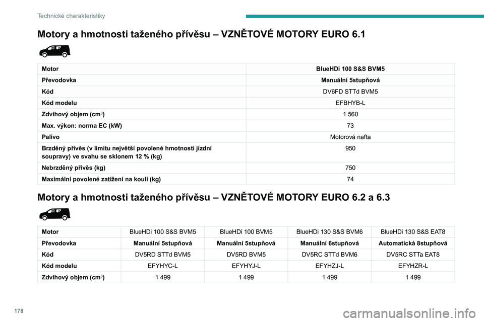 PEUGEOT PARTNER 2021  Návod na použití (in Czech) 178
Technické charakteristiky
Motory a hmotnosti taženého přívěsu – VZNĚTOVÉ MOTORY EURO 6.1 
 
MotorBlueHDi 100 S&S BVM5
Převodovka Manuální 5stupňová
Kód DV6FD STTd BVM5
Kód modelu 