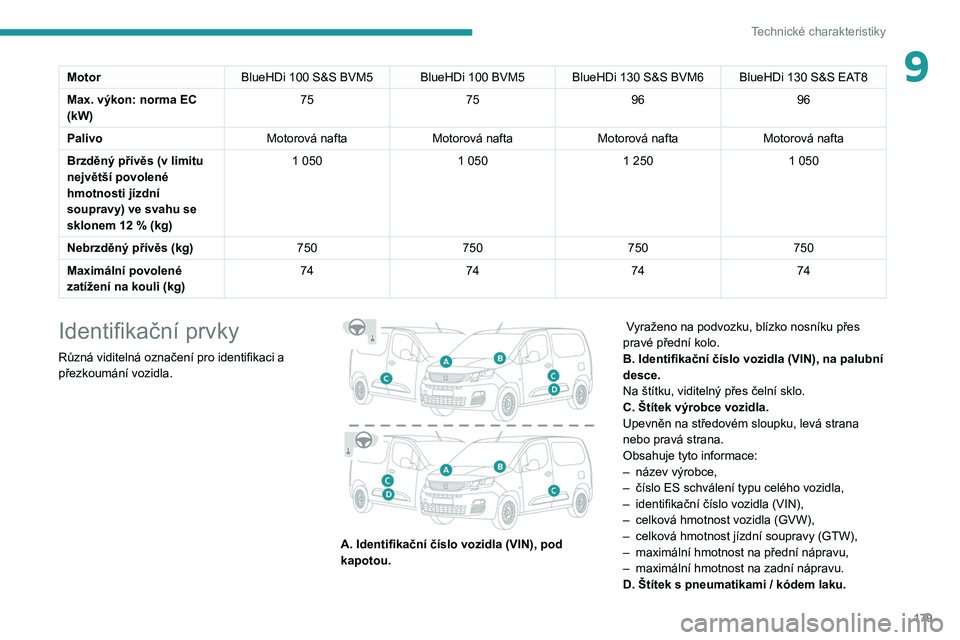 PEUGEOT PARTNER 2021  Návod na použití (in Czech) 179
Technické charakteristiky
9MotorBlueHDi 100 S&S BVM5 BlueHDi 100 BVM5 BlueHDi 130 S&S BVM6 BlueHDi 130 S&S EAT8
Max. výkon: norma EC 
(kW) 75
759696
Palivo Motorová naftaMotorová naftaMotorov