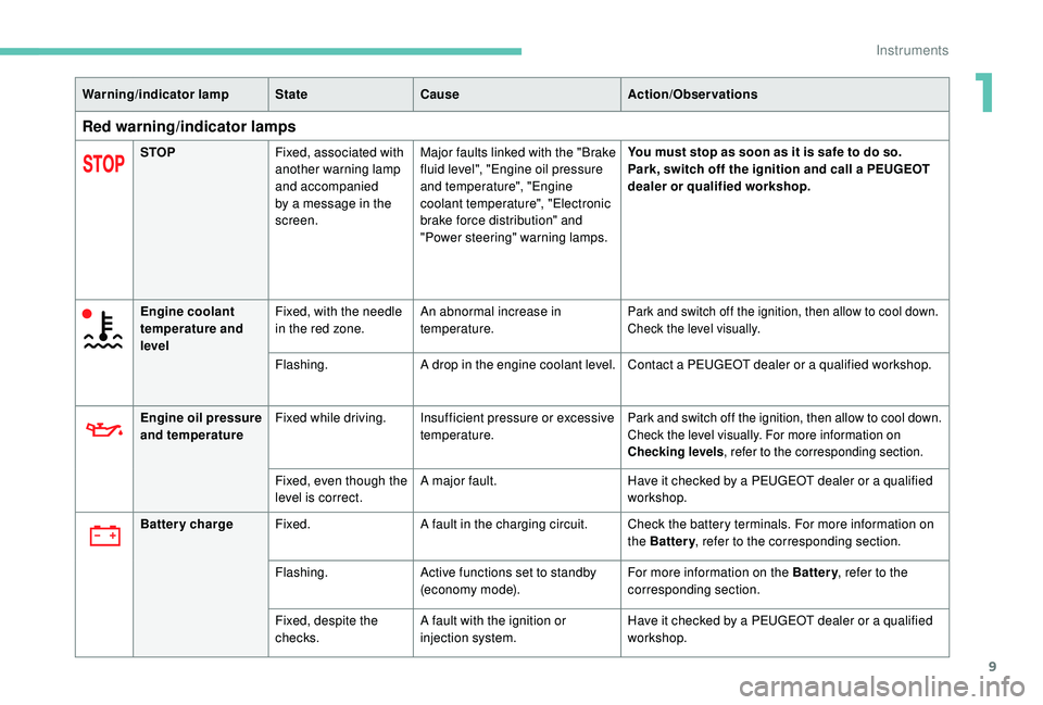 PEUGEOT PARTNER TEPEE 2020  Owners Manual 9
Warning/indicator lampStateCause Action/Observations
Red warning/indicator lamps
STOPFixed, associated with 
another warning lamp 
and accompanied 
by a message in the 
screen. Major faults linked w