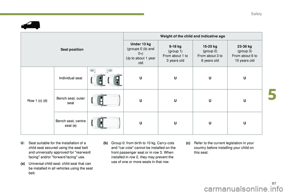PEUGEOT PARTNER TEPEE 2020 Owners Manual 97
(a)Universal child seat: child seat that can
be installed in all vehicles using the seat
belt. Weight of the child and indicative age
Seat position Under 13 kg
(groups 0 (b) and 0 +)
Up to abo PEUGEOT PARTNER TEPEE 2020 Owners Manual 97
(a)Universal child seat: child seat that can
be installed in all vehicles using the seat
belt. Weight of the child and indicative age
Seat position Under 13 kg
(groups 0 (b) and 0 +)
Up to abo