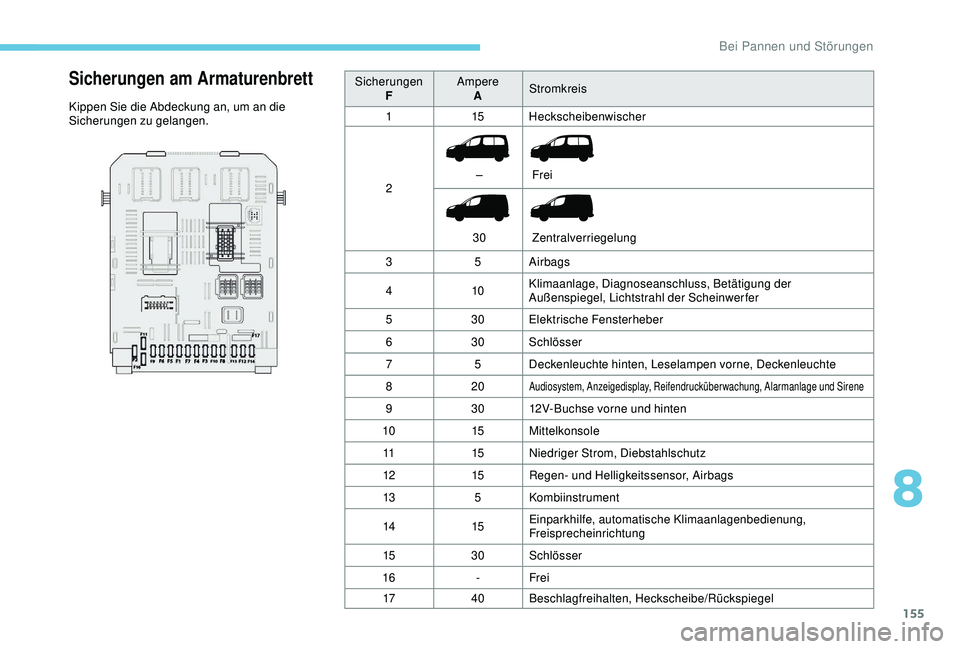 PEUGEOT PARTNER TEPEE 2020 Betriebsanleitungen (in German) 155
Sicherungen am Armaturenbrett
Kippen Sie die Abdeckung an, um an die
Sicherungen zu gelangen.Sicherungen
F Ampere
A Stromkreis
1 15Heckscheibenwischer
2 –
30 Frei
Zentralverriegelung
3 5Air PEUGEOT PARTNER TEPEE 2020 Betriebsanleitungen (in German) 155
Sicherungen am Armaturenbrett
Kippen Sie die Abdeckung an, um an die
Sicherungen zu gelangen.Sicherungen
F Ampere
A Stromkreis
1 15Heckscheibenwischer
2 –
30 Frei
Zentralverriegelung
3 5Air