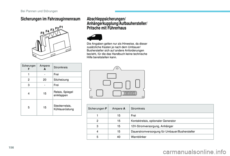 PEUGEOT PARTNER TEPEE 2020 Betriebsanleitungen (in German) 156
Sicherungen im Fahrzeuginnenraum
SicherungenFAmpereA Stromkreis
1 -Frei
2 20Sitzheizung
3 -Frei
4 15Relais, Spiegel
einklappen
5 15Steckerrelais,
Kühlausrüstung
Abschleppsicherungen/
Anhänger PEUGEOT PARTNER TEPEE 2020 Betriebsanleitungen (in German) 156
Sicherungen im Fahrzeuginnenraum
SicherungenFAmpereA Stromkreis
1 -Frei
2 20Sitzheizung
3 -Frei
4 15Relais, Spiegel
einklappen
5 15Steckerrelais,
Kühlausrüstung
Abschleppsicherungen/
Anhänger