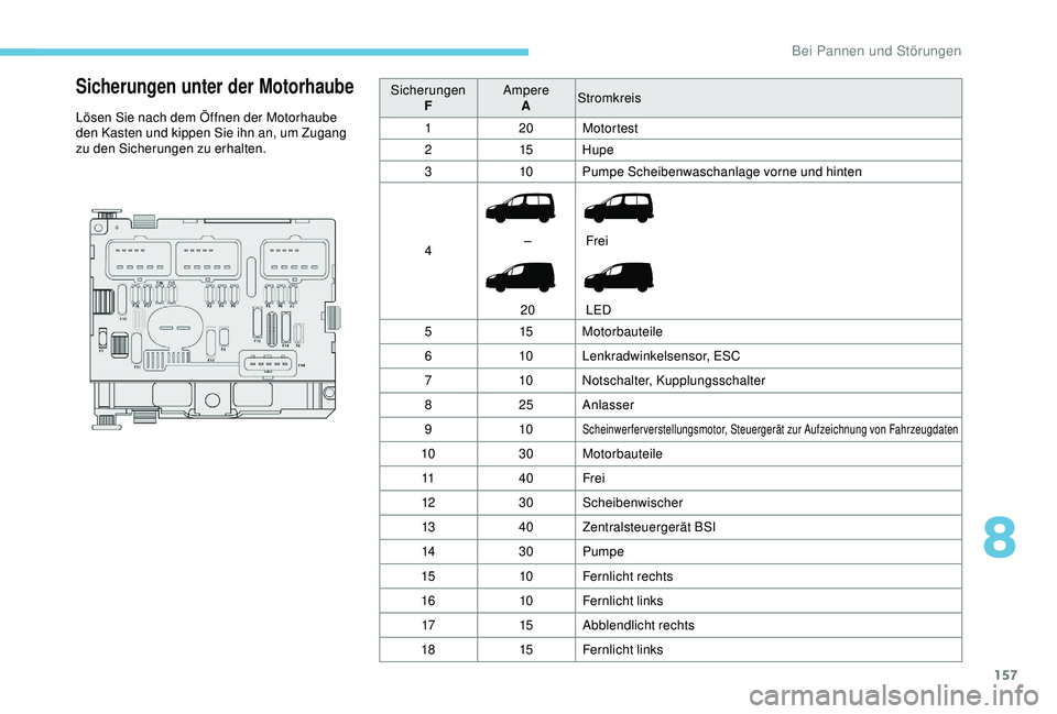 PEUGEOT PARTNER TEPEE 2020 Betriebsanleitungen (in German) 157
Sicherungen unter der Motorhaube
Lösen Sie nach dem Öffnen der Motorhaube
den Kasten und kippen Sie ihn an, um Zugang
zu den Sicherungen zu erhalten.Sicherungen
F Ampere
A Stromkreis
1 20Motor PEUGEOT PARTNER TEPEE 2020 Betriebsanleitungen (in German) 157
Sicherungen unter der Motorhaube
Lösen Sie nach dem Öffnen der Motorhaube
den Kasten und kippen Sie ihn an, um Zugang
zu den Sicherungen zu erhalten.Sicherungen
F Ampere
A Stromkreis
1 20Motor