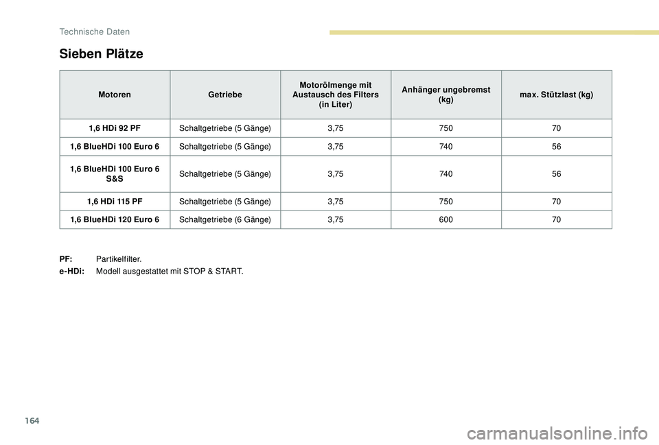 PEUGEOT PARTNER TEPEE 2020 Betriebsanleitungen (in German) 164
Sieben Plätze
MotorenGetriebeMotorölmenge mit
Austausch des Filters (in Liter)Anhänger ungebremst
(kg) max. Stützlast (kg)
1,6 HDi 92 PF Schaltgetriebe (5 Gänge) 3,75750 70
1,6 BlueHDi 1 PEUGEOT PARTNER TEPEE 2020 Betriebsanleitungen (in German) 164
Sieben Plätze
MotorenGetriebeMotorölmenge mit
Austausch des Filters (in Liter)Anhänger ungebremst
(kg) max. Stützlast (kg)
1,6 HDi 92 PF Schaltgetriebe (5 Gänge) 3,75750 70
1,6 BlueHDi 1