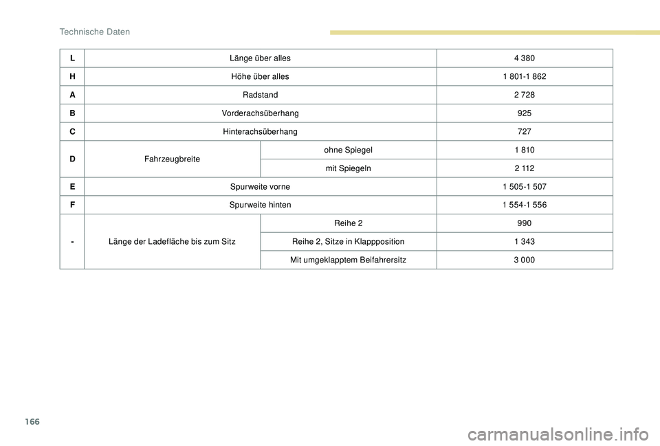 PEUGEOT PARTNER TEPEE 2020 Betriebsanleitungen (in German) 166
LLänge über alles 4 380
H Höhe über alles 1
801-1 862
A Radstand 2
728
B Vorderachsüberhang 925
C Hinterachsüberhang 727
D Fahrzeugbreite ohne Spiegel
1
810
mit Spiegeln 2
112 PEUGEOT PARTNER TEPEE 2020 Betriebsanleitungen (in German) 166
LLänge über alles 4 380
H Höhe über alles 1
801-1 862
A Radstand 2
728
B Vorderachsüberhang 925
C Hinterachsüberhang 727
D Fahrzeugbreite ohne Spiegel
1
810
mit Spiegeln 2
112