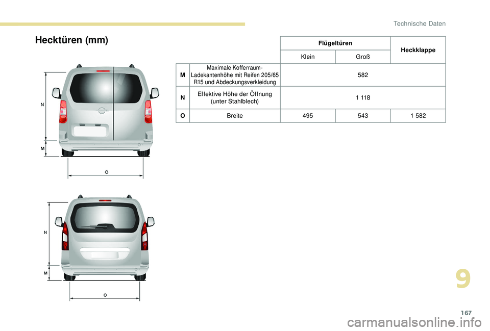 PEUGEOT PARTNER TEPEE 2020 Betriebsanleitungen (in German) 167
Hecktüren (mm)FlügeltürenHeckklappe
Klein Groß
M
Maximale Kofferraum-
Ladekantenhöhe mit Reifen 205/65 R15 und Abdeckungsverkleidung582
N Effektive Höhe der Öffnung
(unter Stahlblech) 1
PEUGEOT PARTNER TEPEE 2020 Betriebsanleitungen (in German) 167
Hecktüren (mm)FlügeltürenHeckklappe
Klein Groß
M
Maximale Kofferraum-
Ladekantenhöhe mit Reifen 205/65 R15 und Abdeckungsverkleidung582
N Effektive Höhe der Öffnung
(unter Stahlblech) 1