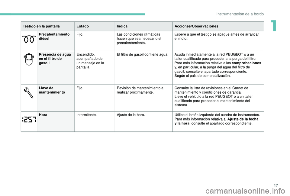 PEUGEOT PARTNER TEPEE 2020  Manual del propietario (in Spanish) 17
Precalentamiento 
diéselFijo.
Las condiciones climáticas 
hacen que sea necesario el 
precalentamiento. Espere a que el testigo se apague antes de arrancar 
el motor.
Presencia de agua 
en el fil