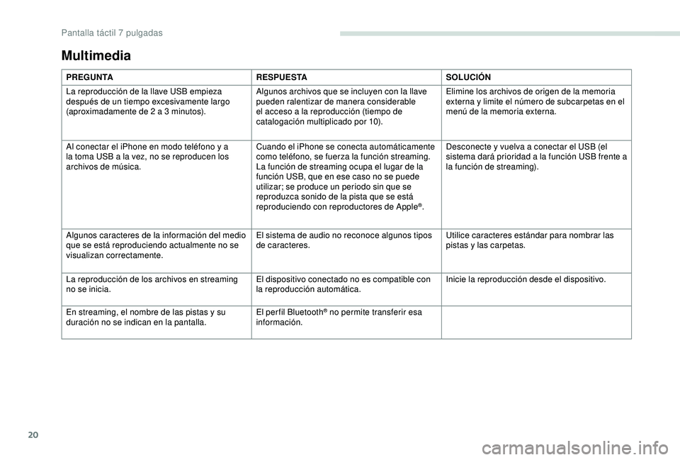 PEUGEOT PARTNER TEPEE 2020 Manual del propietario (in Spanish) 20
Multimedia
PREGUNTARESPUESTASOLUCIÓN
La reproducción de la llave USB empieza
después de un tiempo excesivamente largo
(aproximadamente de 2 a 3
minutos).Algunos archivos que se incluyen con PEUGEOT PARTNER TEPEE 2020 Manual del propietario (in Spanish) 20
Multimedia
PREGUNTARESPUESTASOLUCIÓN
La reproducción de la llave USB empieza
después de un tiempo excesivamente largo
(aproximadamente de 2 a 3
minutos).Algunos archivos que se incluyen con