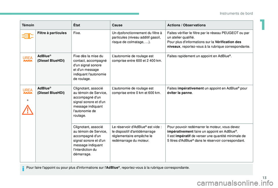 PEUGEOT PARTNER TEPEE 2020 Manuel du propriétaire (in French) 13
Filtre à par ticulesFixe. Un dysfonctionnement du filtre à
particules (niveau additif gasoil,
risque de colmatage, …). Faites vérifier le filtre par le réseau PEUGEOT ou par
un atelier qua PEUGEOT PARTNER TEPEE 2020 Manuel du propriétaire (in French) 13
Filtre à par ticulesFixe. Un dysfonctionnement du filtre à
particules (niveau additif gasoil,
risque de colmatage, …). Faites vérifier le filtre par le réseau PEUGEOT ou par
un atelier qua