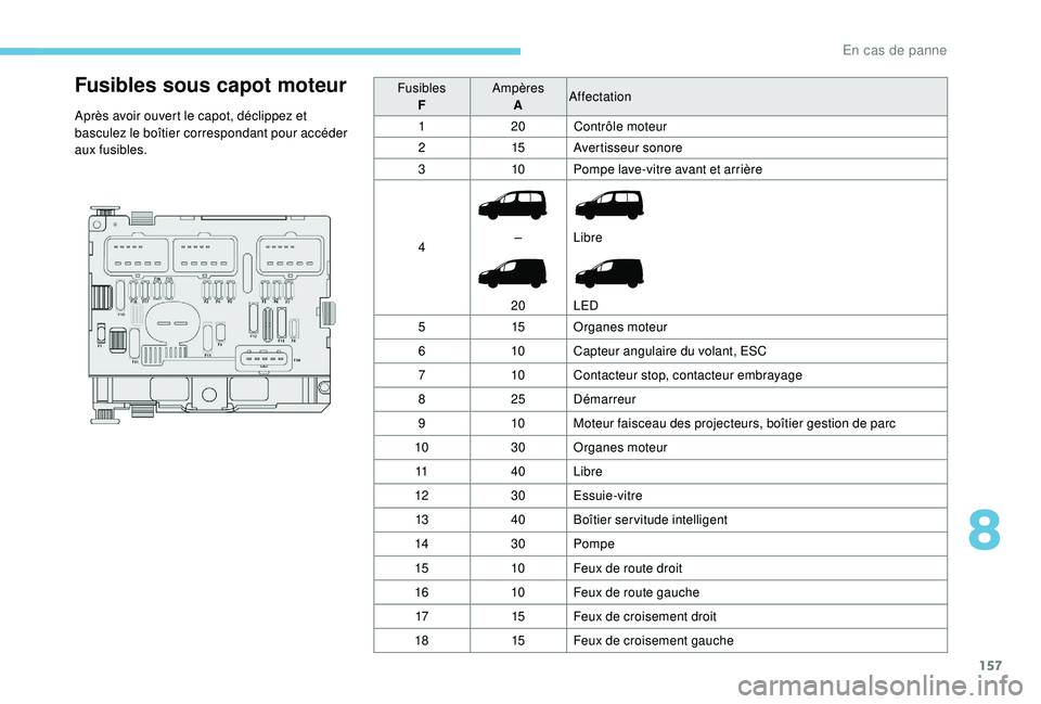 PEUGEOT PARTNER TEPEE 2020 Manuel du propriétaire (in French) 157
Fusibles sous capot moteur
Après avoir ouvert le capot, déclippez et
basculez le boîtier correspondant pour accéder
aux fusibles.Fusibles
F Ampères
A Affectation
1 20Contrôle moteur
2 15Av PEUGEOT PARTNER TEPEE 2020 Manuel du propriétaire (in French) 157
Fusibles sous capot moteur
Après avoir ouvert le capot, déclippez et
basculez le boîtier correspondant pour accéder
aux fusibles.Fusibles
F Ampères
A Affectation
1 20Contrôle moteur
2 15Av