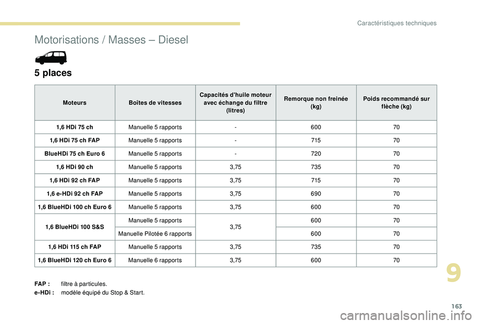 PEUGEOT PARTNER TEPEE 2020 Manuel du propriétaire (in French) 163
Motorisations / Masses – Diesel
5 places
Moteurs Boîtes de vitesses Capacités d'huile moteur
avec échange du filtre (litres) Remorque non freinée
(kg) Poids recommandé sur
flèche ( PEUGEOT PARTNER TEPEE 2020 Manuel du propriétaire (in French) 163
Motorisations / Masses – Diesel
5 places
Moteurs Boîtes de vitesses Capacités d'huile moteur
avec échange du filtre (litres) Remorque non freinée
(kg) Poids recommandé sur
flèche (