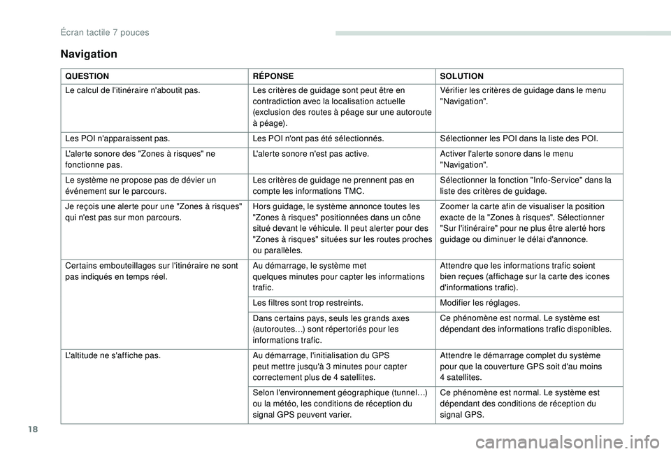 PEUGEOT PARTNER TEPEE 2020  Manuel du propriétaire (in French) 18
Navigation
QUESTIONRÉPONSESOLUTION
Le calcul de l'itinéraire n'aboutit pas. Les critères de guidage sont peut être en 
contradiction avec la localisation actuelle 
(exclusion des routes