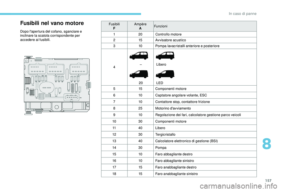 PEUGEOT PARTNER TEPEE 2020 Manuale duso (in Italian) 157
Fusibili nel vano motore
Dopo l'apertura del cofano, sganciare e
inclinare la scatola corrispondente per
accedere ai fusibili.Fusibili
F Ampère
A Funzioni
1 20Controllo motore
2 15Avvisator PEUGEOT PARTNER TEPEE 2020 Manuale duso (in Italian) 157
Fusibili nel vano motore
Dopo l'apertura del cofano, sganciare e
inclinare la scatola corrispondente per
accedere ai fusibili.Fusibili
F Ampère
A Funzioni
1 20Controllo motore
2 15Avvisator