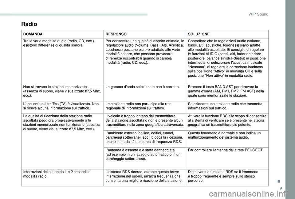 PEUGEOT PARTNER TEPEE 2020 Manuale duso (in Italian) 9
DOMANDARESPONSOSOLUZIONE
Tra le varie modalità audio (radio, CD, ecc.)
esistono differenze di qualità sonora. Per consentire una qualità di ascolto ottimale, le
regolazioni audio (Volume, Bassi PEUGEOT PARTNER TEPEE 2020 Manuale duso (in Italian) 9
DOMANDARESPONSOSOLUZIONE
Tra le varie modalità audio (radio, CD, ecc.)
esistono differenze di qualità sonora. Per consentire una qualità di ascolto ottimale, le
regolazioni audio (Volume, Bassi