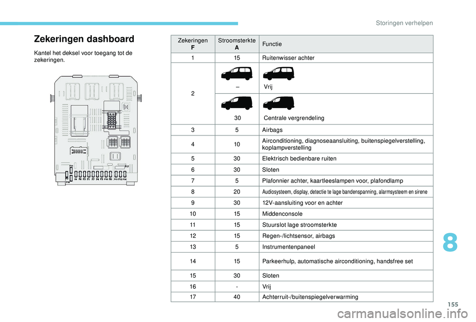PEUGEOT PARTNER TEPEE 2020 Instructieboekje (in Dutch) 155
Zekeringen dashboard
Kantel het deksel voor toegang tot de
zekeringen.Zekeringen
F Stroomsterkte
A Functie
1 15Ruitenwisser achter
2 –
30 Vrij
Centrale vergrendeling
3 5Airbags
4 10Aircondi PEUGEOT PARTNER TEPEE 2020 Instructieboekje (in Dutch) 155
Zekeringen dashboard
Kantel het deksel voor toegang tot de
zekeringen.Zekeringen
F Stroomsterkte
A Functie
1 15Ruitenwisser achter
2 –
30 Vrij
Centrale vergrendeling
3 5Airbags
4 10Aircondi