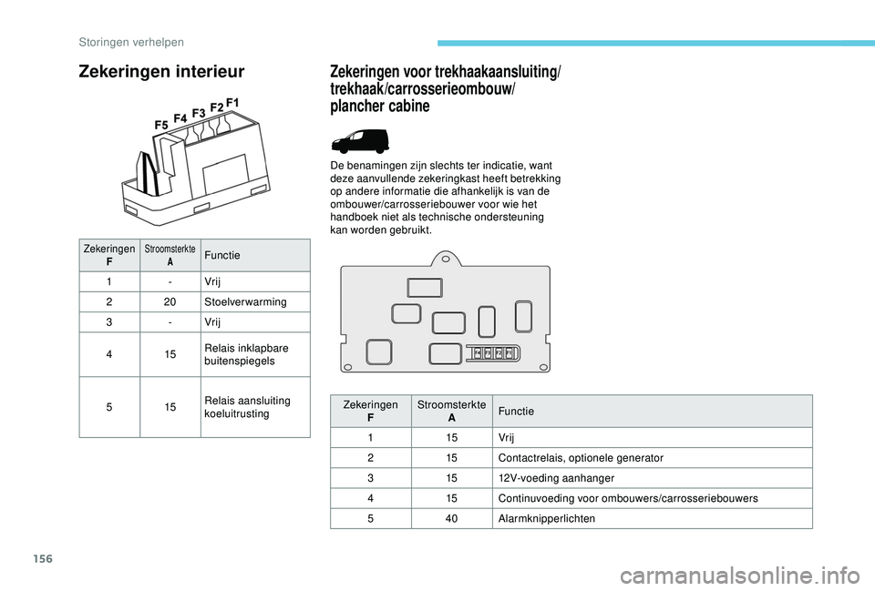 PEUGEOT PARTNER TEPEE 2020 Instructieboekje (in Dutch) 156
Zekeringen interieur
ZekeringenFStroomsterkte AFunctie
1 -Vrij
2 20Stoelverwarming
3 -Vrij
4 15Relais inklapbare
buitenspiegels
5 15Relais aansluiting
koeluitrusting
Zekeringen voor trekhaakaans PEUGEOT PARTNER TEPEE 2020 Instructieboekje (in Dutch) 156
Zekeringen interieur
ZekeringenFStroomsterkte AFunctie
1 -Vrij
2 20Stoelverwarming
3 -Vrij
4 15Relais inklapbare
buitenspiegels
5 15Relais aansluiting
koeluitrusting
Zekeringen voor trekhaakaans