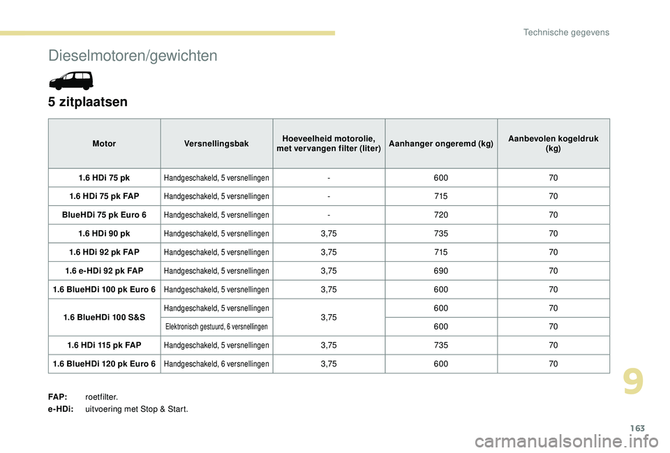 PEUGEOT PARTNER TEPEE 2020 Instructieboekje (in Dutch) 163
Dieselmotoren/gewichten
5 zitplaatsen
MotorVersnellingsbak Hoeveelheid motorolie,
met vervangen filter (liter) Aanhanger ongeremd (kg) Aanbevolen kogeldruk
(kg)
1.6 HDi 75 pk
Handgeschakeld, 5 v PEUGEOT PARTNER TEPEE 2020 Instructieboekje (in Dutch) 163
Dieselmotoren/gewichten
5 zitplaatsen
MotorVersnellingsbak Hoeveelheid motorolie,
met vervangen filter (liter) Aanhanger ongeremd (kg) Aanbevolen kogeldruk
(kg)
1.6 HDi 75 pk
Handgeschakeld, 5 v