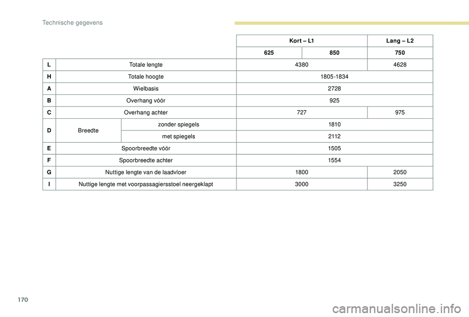 PEUGEOT PARTNER TEPEE 2020 Instructieboekje (in Dutch) 170
Kor t – L1Lang – L2
625 850 750
L Totale lengte 43804628
H Totale hoogte 18 05 -183 4
A Wielbasis 2728
B Overhang vóór 925
C Overhang achter 727975
D Breedte zonder spiegels
1810
met spiegel PEUGEOT PARTNER TEPEE 2020 Instructieboekje (in Dutch) 170
Kor t – L1Lang – L2
625 850 750
L Totale lengte 43804628
H Totale hoogte 18 05 -183 4
A Wielbasis 2728
B Overhang vóór 925
C Overhang achter 727975
D Breedte zonder spiegels
1810
met spiegel