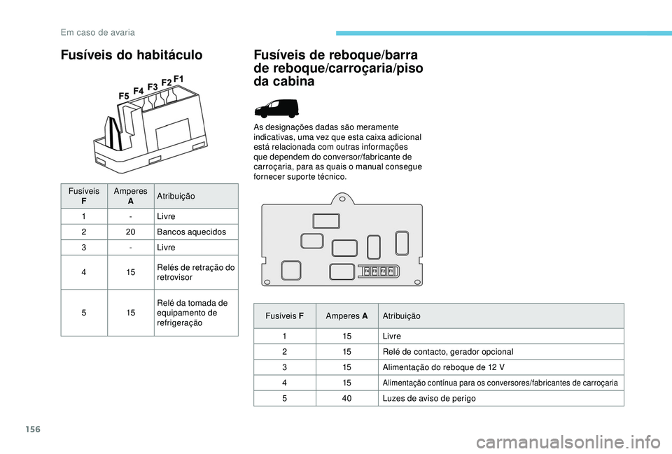 PEUGEOT PARTNER TEPEE 2020 Manual de utilização (in Portuguese) 156
FusÃveis do habitáculo
FusÃveisF Amperes
A Atribuição
1 -Livre
2 20Bancos aquecidos
3 -Livre
4 15Relés de retração do
retrovisor
5 15Relé da tomada de
equipamento de
refrigeração
Fus PEUGEOT PARTNER TEPEE 2020 Manual de utilização (in Portuguese) 156
FusÃveis do habitáculo
FusÃveisF Amperes
A Atribuição
1 -Livre
2 20Bancos aquecidos
3 -Livre
4 15Relés de retração do
retrovisor
5 15Relé da tomada de
equipamento de
refrigeração
Fus