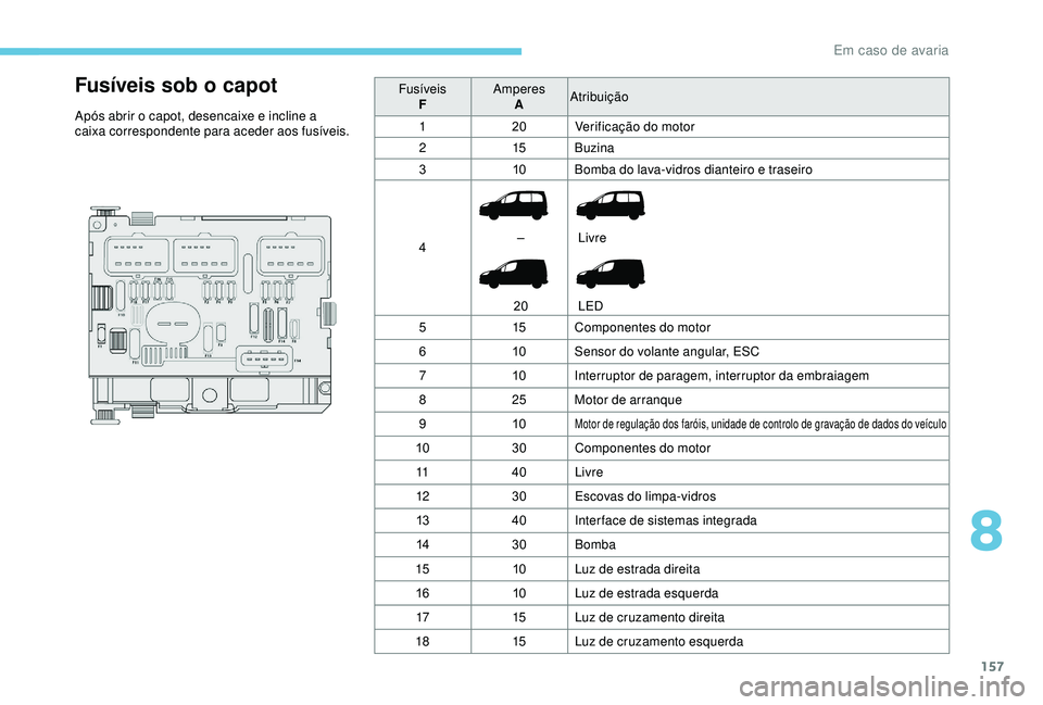 PEUGEOT PARTNER TEPEE 2020 Manual de utilização (in Portuguese) 157
FusÃveis sob o capot
Após abrir o capot, desencaixe e incline a
caixa correspondente para aceder aos fusÃveis.FusÃveis
F Amperes
A Atribuição
1 20Verificação do motor
2 15Buzina
3 10Bomba PEUGEOT PARTNER TEPEE 2020 Manual de utilização (in Portuguese) 157
FusÃveis sob o capot
Após abrir o capot, desencaixe e incline a
caixa correspondente para aceder aos fusÃveis.FusÃveis
F Amperes
A Atribuição
1 20Verificação do motor
2 15Buzina
3 10Bomba