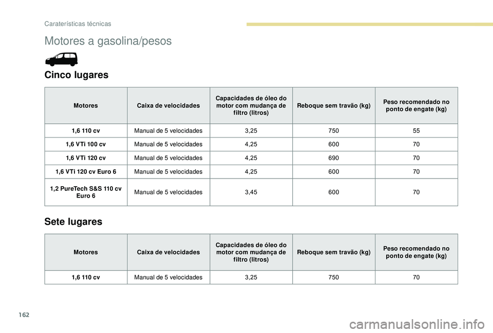 PEUGEOT PARTNER TEPEE 2020 Manual de utilização (in Portuguese) 162
Motores a gasolina/pesos
Cinco lugares
MotoresCaixa de velocidades Capacidades de óleo do
motor com mudança de filtro (litros) Reboque sem travão (kg)
Peso recomendado no
ponto de engate (kg PEUGEOT PARTNER TEPEE 2020 Manual de utilização (in Portuguese) 162
Motores a gasolina/pesos
Cinco lugares
MotoresCaixa de velocidades Capacidades de óleo do
motor com mudança de filtro (litros) Reboque sem travão (kg)
Peso recomendado no
ponto de engate (kg