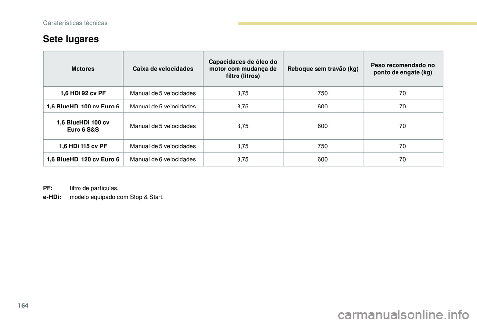 PEUGEOT PARTNER TEPEE 2020 Manual de utilização (in Portuguese) 164
Sete lugares
MotoresCaixa de velocidades Capacidades de óleo do
motor com mudança de filtro (litros) Reboque sem travão (kg)
Peso recomendado no
ponto de engate (kg)
1,6 HDi 92 cv PF Manual PEUGEOT PARTNER TEPEE 2020 Manual de utilização (in Portuguese) 164
Sete lugares
MotoresCaixa de velocidades Capacidades de óleo do
motor com mudança de filtro (litros) Reboque sem travão (kg)
Peso recomendado no
ponto de engate (kg)
1,6 HDi 92 cv PF Manual