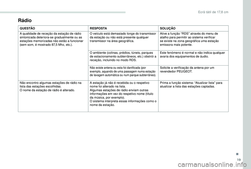 PEUGEOT PARTNER TEPEE 2020 Manual de utilização (in Portuguese) 19
Rádio
Q U E S TÃOR E S P O S TASOLUÇÃO
A qualidade de receção da estação de rádio
sintonizada deteriora-se gradualmente ou as
estações memorizadas não estão a funcionar
(sem som, é PEUGEOT PARTNER TEPEE 2020 Manual de utilização (in Portuguese) 19
Rádio
Q U E S TÃOR E S P O S TASOLUÇÃO
A qualidade de receção da estação de rádio
sintonizada deteriora-se gradualmente ou as
estações memorizadas não estão a funcionar
(sem som, é