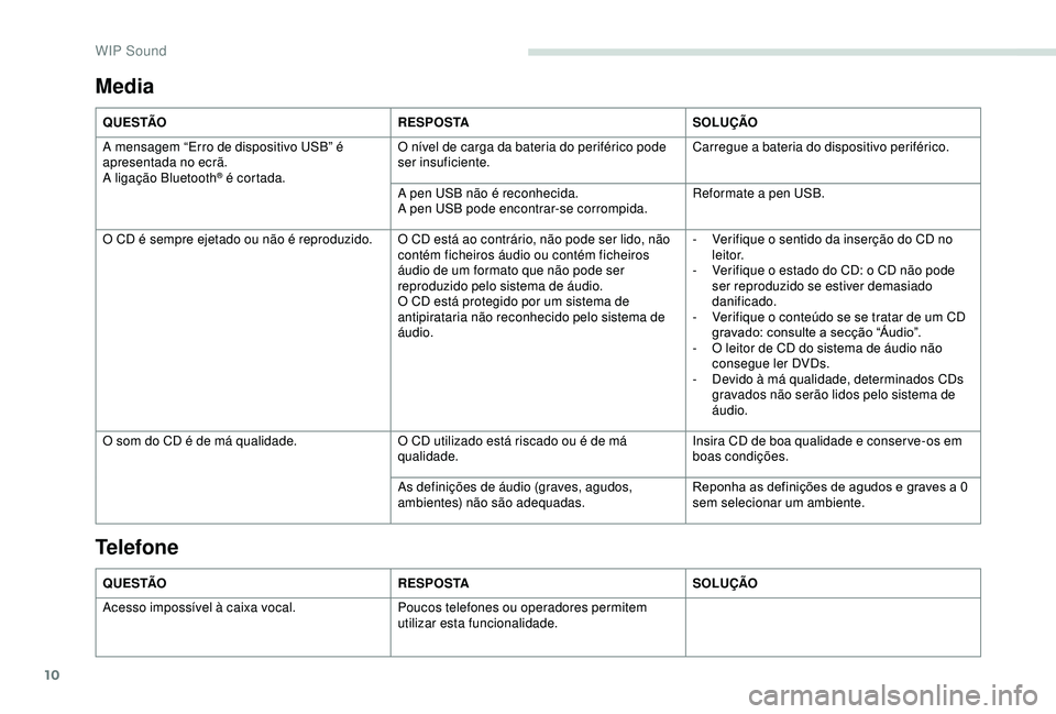 PEUGEOT PARTNER TEPEE 2020 Manual de utilização (in Portuguese) 10
Media
Q U E S TÃOR E S P O S TASOLUÇÃO
A mensagem “Erro de dispositivo USB” é
apresentada no ecrã.
A ligação Bluetooth
® é cortada. O nível de carga da bateria do periférico pode
s PEUGEOT PARTNER TEPEE 2020 Manual de utilização (in Portuguese) 10
Media
Q U E S TÃOR E S P O S TASOLUÇÃO
A mensagem “Erro de dispositivo USB” é
apresentada no ecrã.
A ligação Bluetooth
® é cortada. O nível de carga da bateria do periférico pode
s