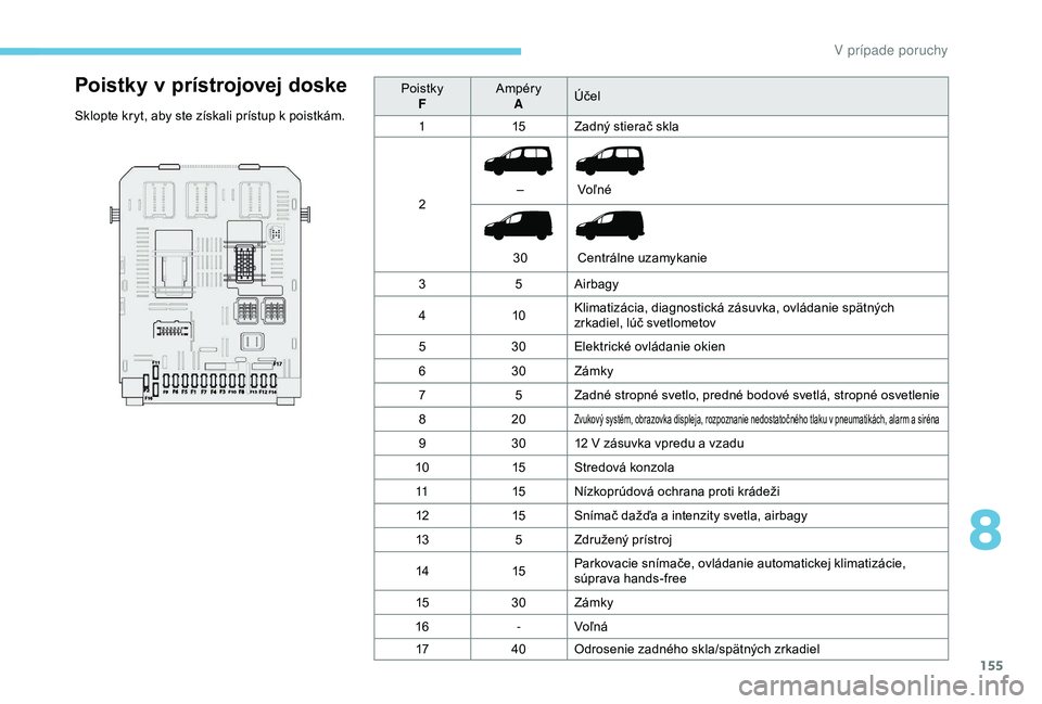 PEUGEOT PARTNER TEPEE 2020 Návod na použitie (in Slovakian) 155
Poistky v prístrojovej doske
Sklopte kryt, aby ste získali prístup k poistkám.P oistky
F Ampéry
A Účel
1 15Zadný stierač skla
2 –
30 Voľné
Centrálne uzamykanie
3 5Airbagy
4 10Kli PEUGEOT PARTNER TEPEE 2020 Návod na použitie (in Slovakian) 155
Poistky v prístrojovej doske
Sklopte kryt, aby ste získali prístup k poistkám.P oistky
F Ampéry
A Účel
1 15Zadný stierač skla
2 –
30 Voľné
Centrálne uzamykanie
3 5Airbagy
4 10Kli