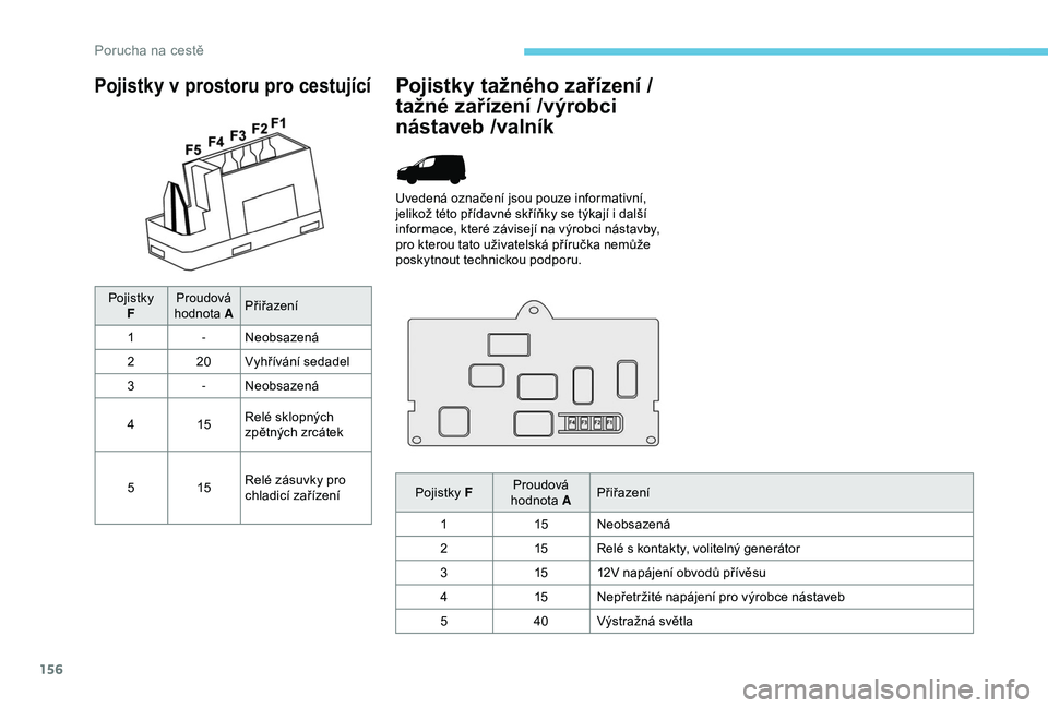 PEUGEOT PARTNER TEPEE 2020 Návod na použití (in Czech) 156
Pojistky v prostoru pro cestující
Pojistky
FProudová
hodnota APřiřazení
1 -Neobsazená
2 20Vyhřívání sedadel
3 -Neobsazená
4 15Relé sklopných
zpětných zrcátek
5 15Relé zásuvky PEUGEOT PARTNER TEPEE 2020 Návod na použití (in Czech) 156
Pojistky v prostoru pro cestující
Pojistky
FProudová
hodnota APřiřazení
1 -Neobsazená
2 20Vyhřívání sedadel
3 -Neobsazená
4 15Relé sklopných
zpětných zrcátek
5 15Relé zásuvky