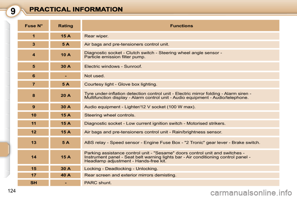 Peugeot 1007 Dag 2008.5 Service Manual 9
124
Fuse N°RatingFunctions
115 ARear wiper.
35 AAir bags and pre-tensioners control unit.
410 ADiagnostic socket - Clutch switch - Steering wheel angle sensor - �P�a�r�t�i�c�l�e� �e�m�i�s�s�i�o�n� 