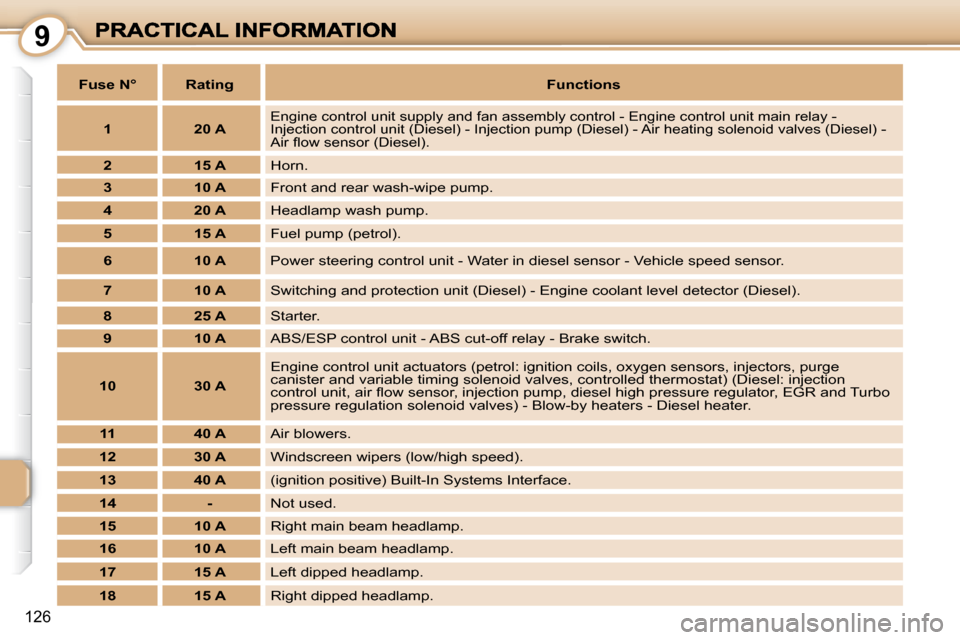 Peugeot 1007 Dag 2008.5  Owners Manual 9
126
Fuse N°RatingFunctions
120 AEngine control unit supply and fan assembly control - Engine control unit main relay - Injection control unit (Diesel) - Injection pump (Diesel) - Air heating soleno