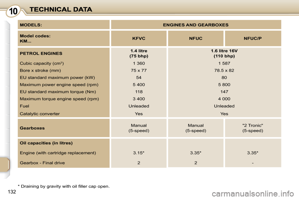 Peugeot 1007 Dag 2008.5 User Guide 1010
132
� � �*� � � �D�r�a�i�n�i�n�g� �b�y� �g�r�a�v�i�t�y� �w�i�t�h� �o�i�l� �ﬁ� �l�l�e�r� �c�a�p� �o�p�e�n�.� �   
MODELS:       
ENGINES AND GEARBOXES    
  
Model codes:   
KM...       
KFVC   