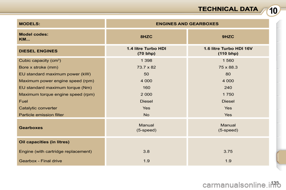 Peugeot 1007 Dag 2008.5 User Guide 1010
133
  
MODELS:       
ENGINES AND GEARBOXES    
  
Model codes:   
KM...       
8HZC         9HZC   
  
DIESEL ENGINES       
1.4 litre Turbo HDI  
(70 bhp)        
1.6 litre Turbo HDI 16V  
(110