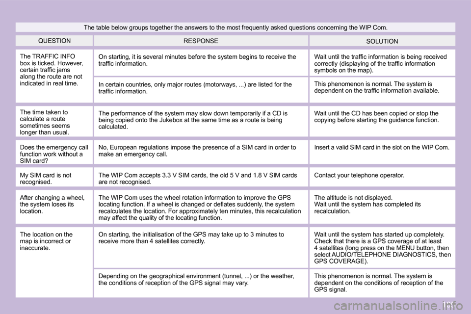 Peugeot 1007 Dag 2008.5 Owners Guide 185
� �Q�U�E�S�T�I�O�N�  SOLUTION 
 RESPONSE 
� �T�h�e� �T�R�A�F�F�I�C� �I�N�F�O�  
�b�o�x� �i�s� �t�i�c�k�e�d�.� �H�o�w�e�v�e�r�,� 
�c�e�r�t�a�i�n� �t�r�a�f�ﬁ� �c� �j�a�m�s� 
�a�l�o�n�g� �t�h�e� �r