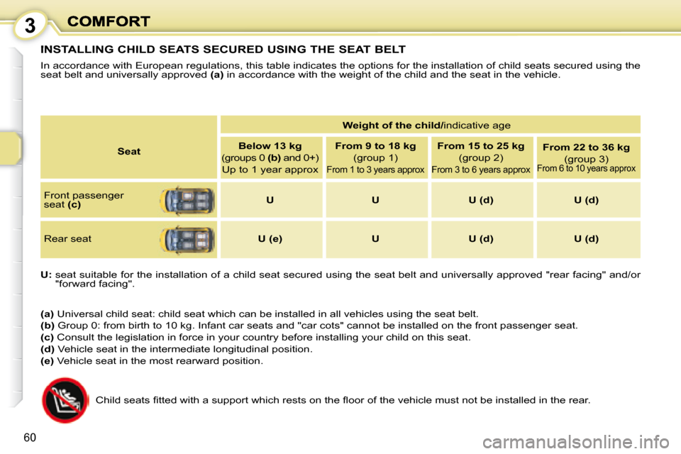 Peugeot 1007 Dag 2008.5 Workshop Manual 3
60
 INSTALLING CHILD SEATS SECURED USING THE SEAT BELT 
 In accordance with European regulations, this table indicates the options for the installation of child seats secured using the 
seat belt an