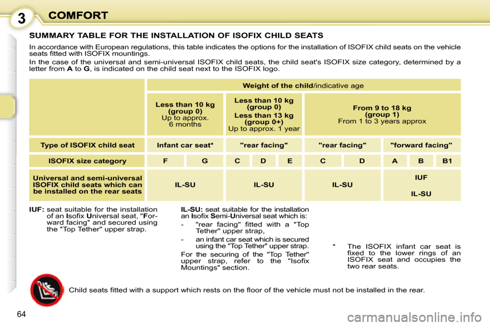 Peugeot 1007 Dag 2008.5  Owners Manual 3
64
 SUMMARY TABLE FOR THE INSTALLATION OF ISOFIX CHILD SEATS 
 In accordance with European regulations, this table indicates the options for the installation of ISOFIX child seats on the vehicle 
�s