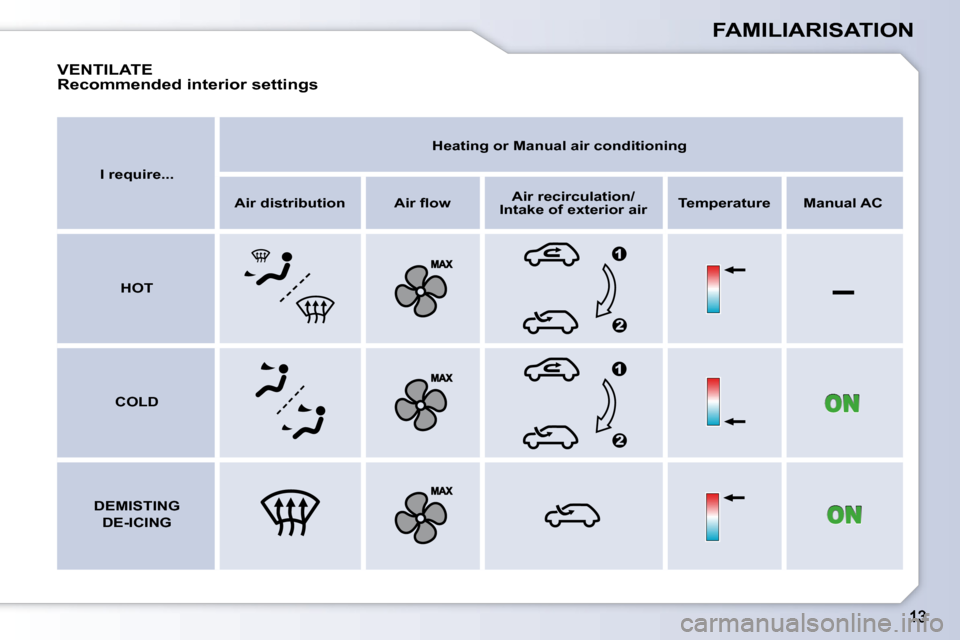 Peugeot 1007 Dag 2008.5  Owners Manual –
FAMILIARISATION
  
I require...       
Heating or Manual air conditioning    
  
Air distribution      �A�i�r� �ﬂ� �o�w      
Air recirculation/
Intake of exterior air     
Temperature      Manu