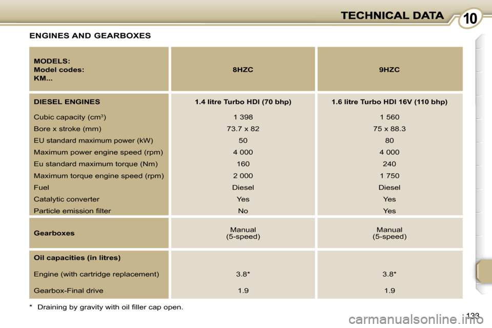 Peugeot 1007 Dag 2007  Owners Manual �1�1�0�0
�1�3�3
�E�N�G�I�N�E�S� �A�N�D� �G�E�A�R�B�O�X�E�S
�*�  �D�r�a�i�n�i�n�g� �b�y� �g�r�a�v�i�t�y� �w�i�t�h� �o�i�l� �ﬁ�l�l�e�r� �c�a�p� �o�p�e�n�.
�M�O�D�E�L�S�:
�M�o�d�e�l� �c�o�d�e�s�:
�K�M�