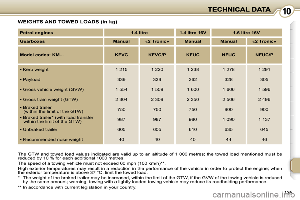 Peugeot 1007 Dag 2007  Owners Manual �1�1�0�0
�1�3�5
�W�E�I�G�H�T�S� �A�N�D� �T�O�W�E�D� �L�O�A�D�S� �(�i�n� �k�g�)
�T�h�e�  �G�T�W�  �a�n�d�  �t�o�w�e�d�  �l�o�a�d�  �v�a�l�u�e�s�  �i�n�d�i�c�a�t�e�d�  �a�r�e�  �v�a�l�i�d�  �u�p�  �t�o�