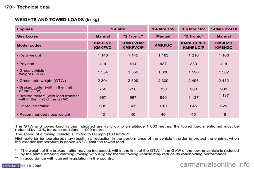 Peugeot 1007 Dag 2005.5  Owners Manual �1�7�0 �-�T�e�c�h�n�i�c�a�l� �d�a�t�a
�0�1�-�1�0�-�2�0�0�5
�1�7�1
�-�T�e�c�h�n�i�c�a�l� �d�a�t�a
�0�1�-�1�0�-�2�0�0�5
�W�E�I�G�H�T�S� �A�N�D� �T�O�W�E�D� �L�O�A�D�S� �(�i�n� �k�g�)
�E�n�g�i�n�e�s
�1�.