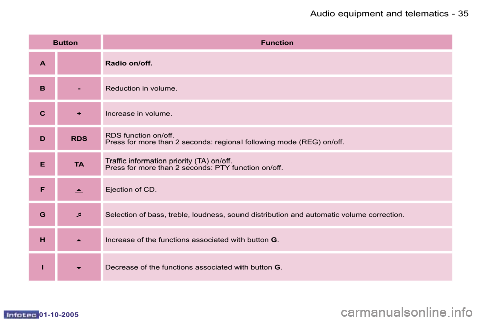 Peugeot 1007 Dag 2005.5 Owners Guide �3�4 �-�A�u�d�i�o� �e�q�u�i�p�m�e�n�t� �a�n�d� �t�e�l�e�m�a�t�i�c�s
�0�1�-�1�0�-�2�0�0�5
�3�5
�-�A�u�d�i�o� �e�q�u�i�p�m�e�n�t� �a�n�d� �t�e�l�e�m�a�t�i�c�s
�0�1�-�1�0�-�2�0�0�5
�B�u�t�t�o�n
�F�u�n�c�