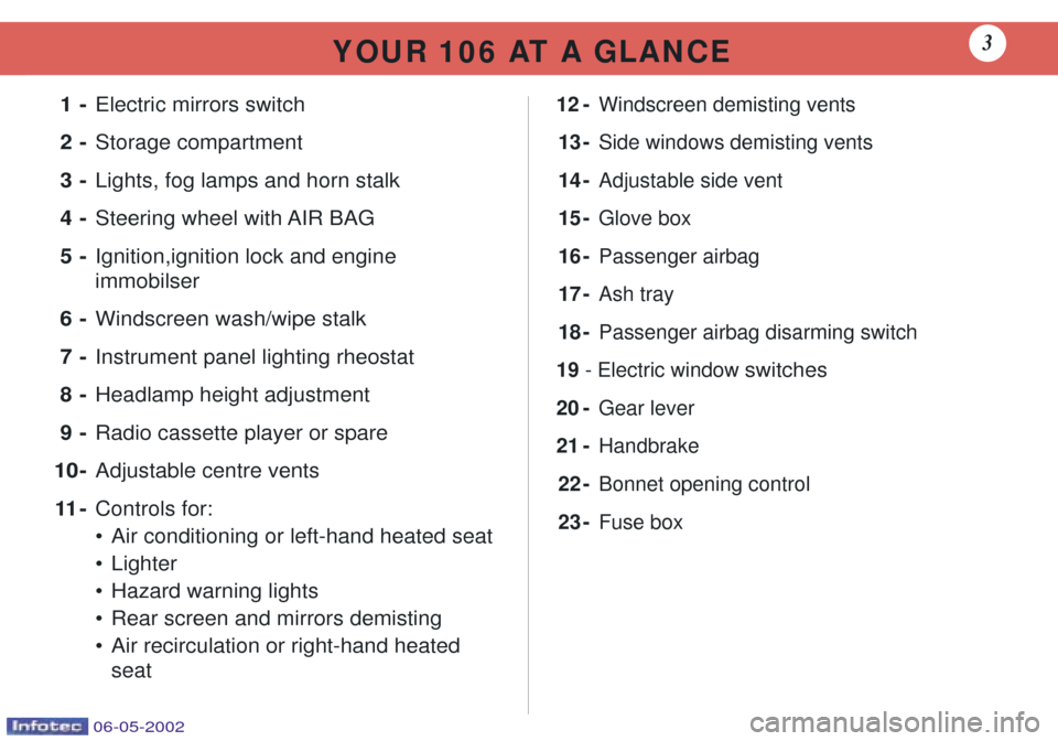 Peugeot 106 Dag 2001.5  Owners Manual Y O U R   1 0 6   AT   A   G L A N C E3
1-Electric mirrors switch
2- Storage compartment
3- Lights, fog lamps and horn stalk
4- Steering wheel with AIR BAG
5- Ignition,ignition lock and engine  immobi