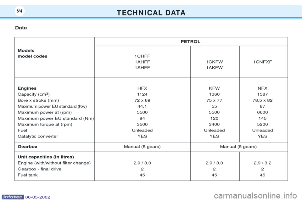 Peugeot 106 Dag 2001.5  Owners Manual T E C H N I C A L D ATA94
PETROL
Models model codes 1CHFF
1AHFF 1CKFW 1CNFXF
1SHFF 1AKFW
Engines HFX KFW NFX
Capacity (cm 3
) 1124 1360 1587
Bore x stroke (mm) 72 x 69 75 x 77 78,5 x 82 
Maximum power