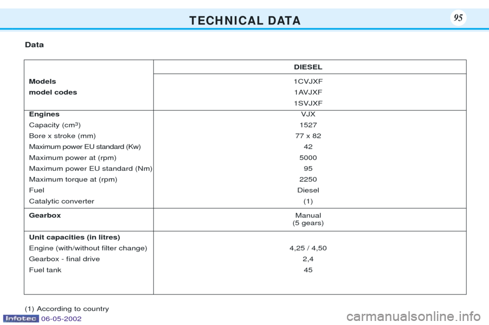 Peugeot 106 Dag 2001.5  Owners Manual T E C H N I C A L D ATA95
DIESEL
Models 1CVJXF
model codes 1AVJXF
1SVJXF
Engines VJX
Capacity (cm 3
) 1527
Bore x stroke (mm) 77 x 82
Maximum power EU standard (Kw) 42
Maximum power at (rpm) 5000
Maxi