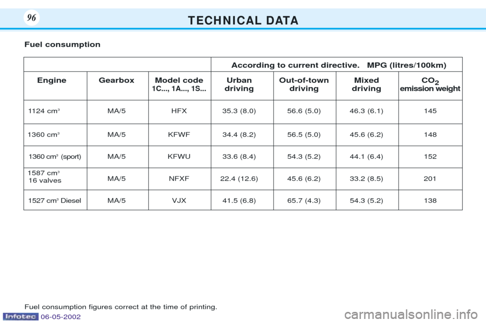 Peugeot 106 Dag 2001.5  Owners Manual T E C H N I C A L D ATA96
According to current directive.   MPG (litres/100km)
Engine Gearbox Model code Urban Out-of-town Mixed CO21C..., 1A..., 1S...driving driving drivingemission weight
1124 cm3
M