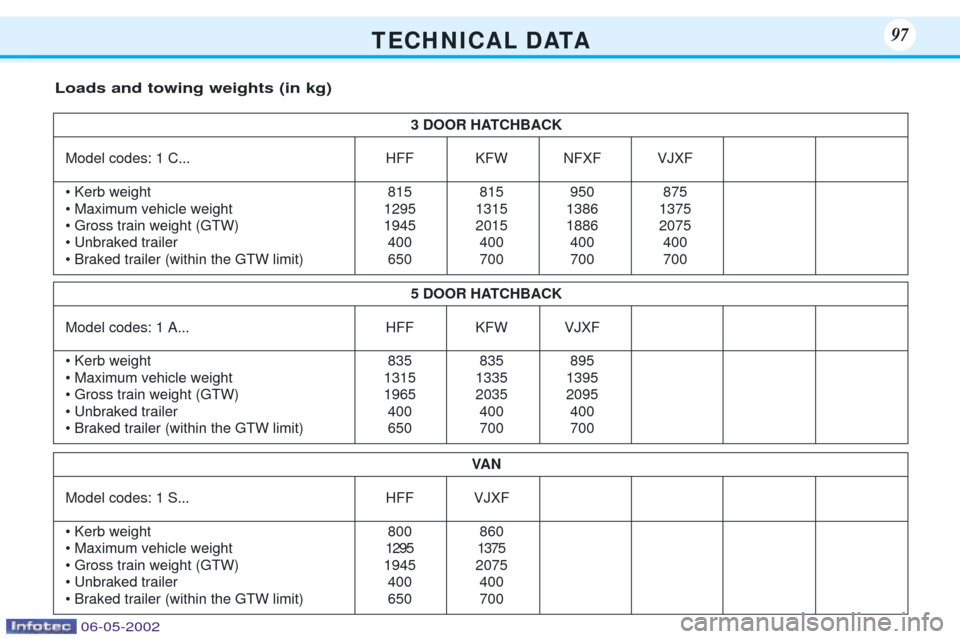 Peugeot 106 Dag 2001.5  Owners Manual T E C H N I C A L D ATA97
3 DOOR HATCHBACK
Model codes: 1 C... HFF KFW NFXF VJXF
¥ Kerb weight 815 815 950 875 
¥ Maximum vehicle weight 1295 1315 1386 1375
¥ Gross train weight (GTW) 1945 2015 188